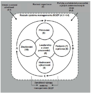 ČSN EN ISO 45001. Norma je očíslovaná podle kapitol (1-10) a čísla v obrázku odkazují právě na tyto kapitoly.